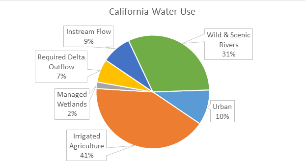 Source - Northern California Water Assocation