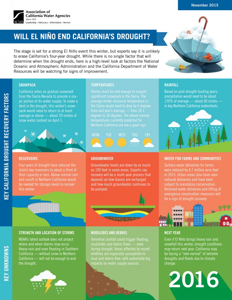 acwa-el-nino-and-ca-drought-infographic