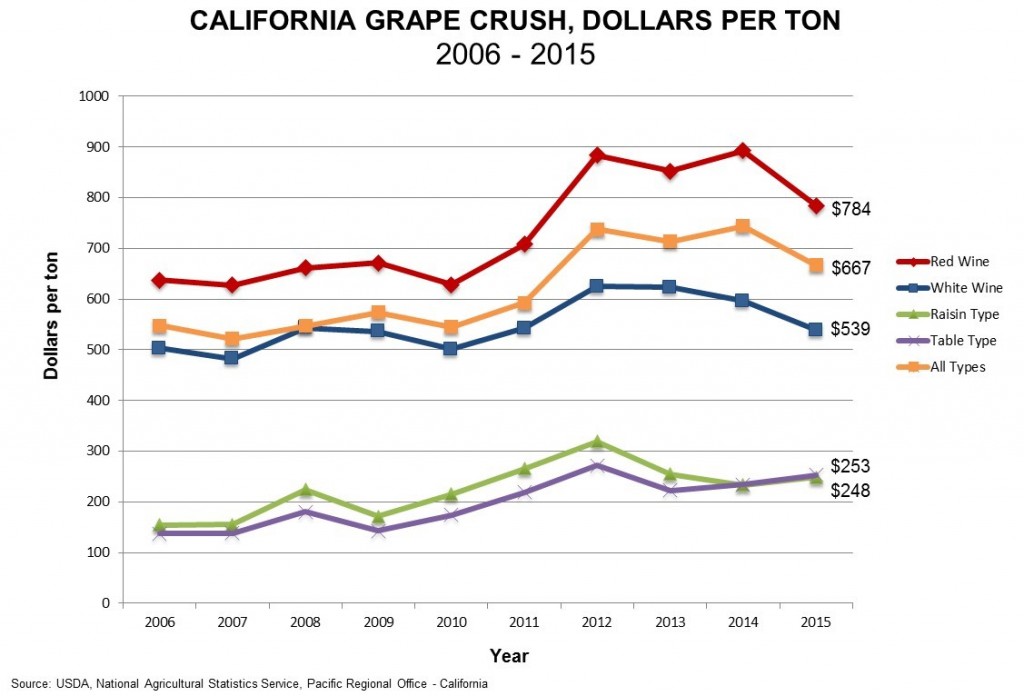 2015CaliforniaGrapeCrushDollarsPerTon