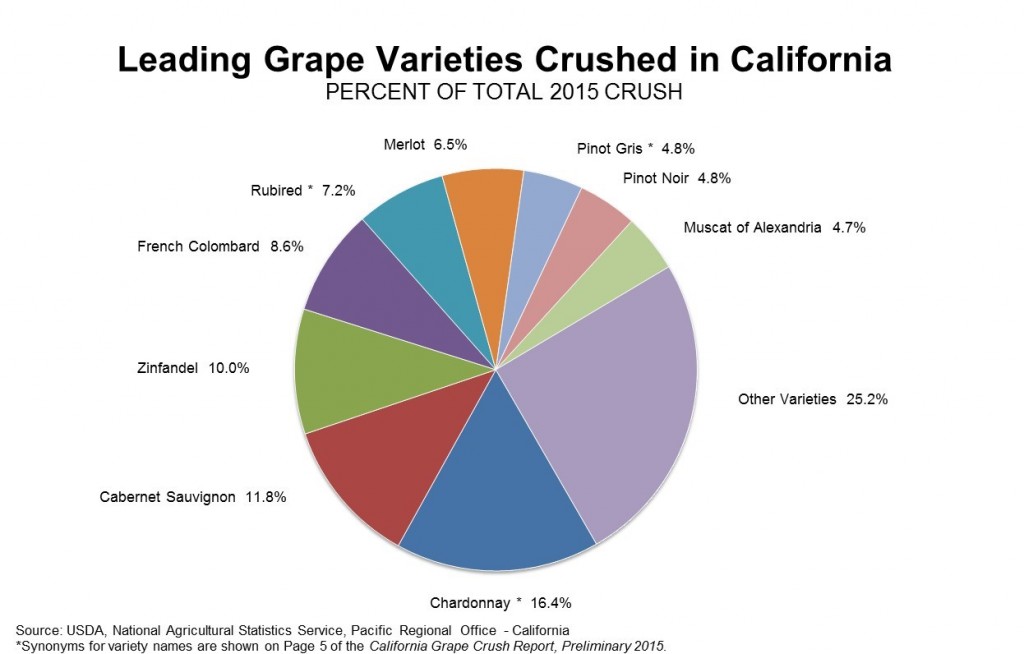 2015LeadingGrapeVarietiesCrushed