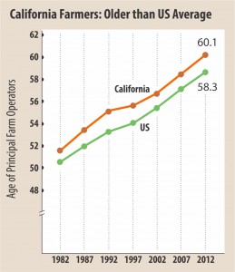 Volume 1 - farmer age graph