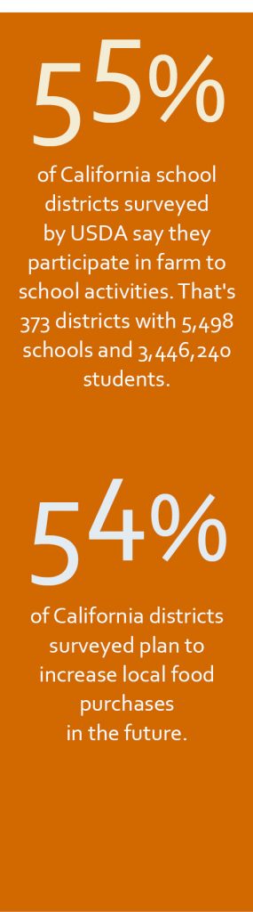 55% of California school districts surveyed by USDA say they participate in farm-to-school activities...