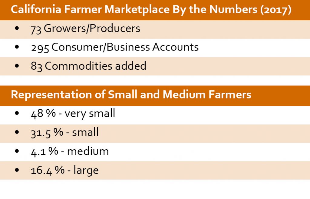 A table of data about California Farmer Marketplace