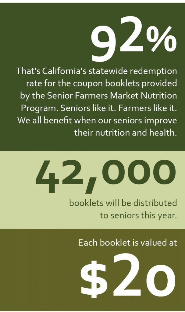 92% - That's California's statewide redemption rate for the coupon booklets provided by the Senior Farmers Market Nutrition Program....