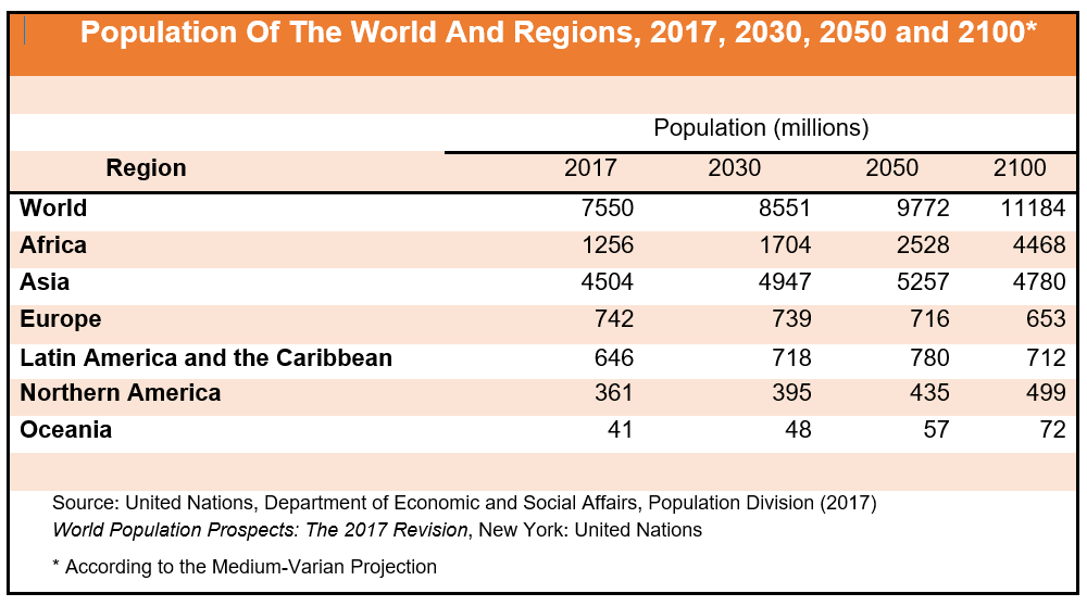 Table of Population of the World and Regions, 2017, 2030, 2050 and 2100