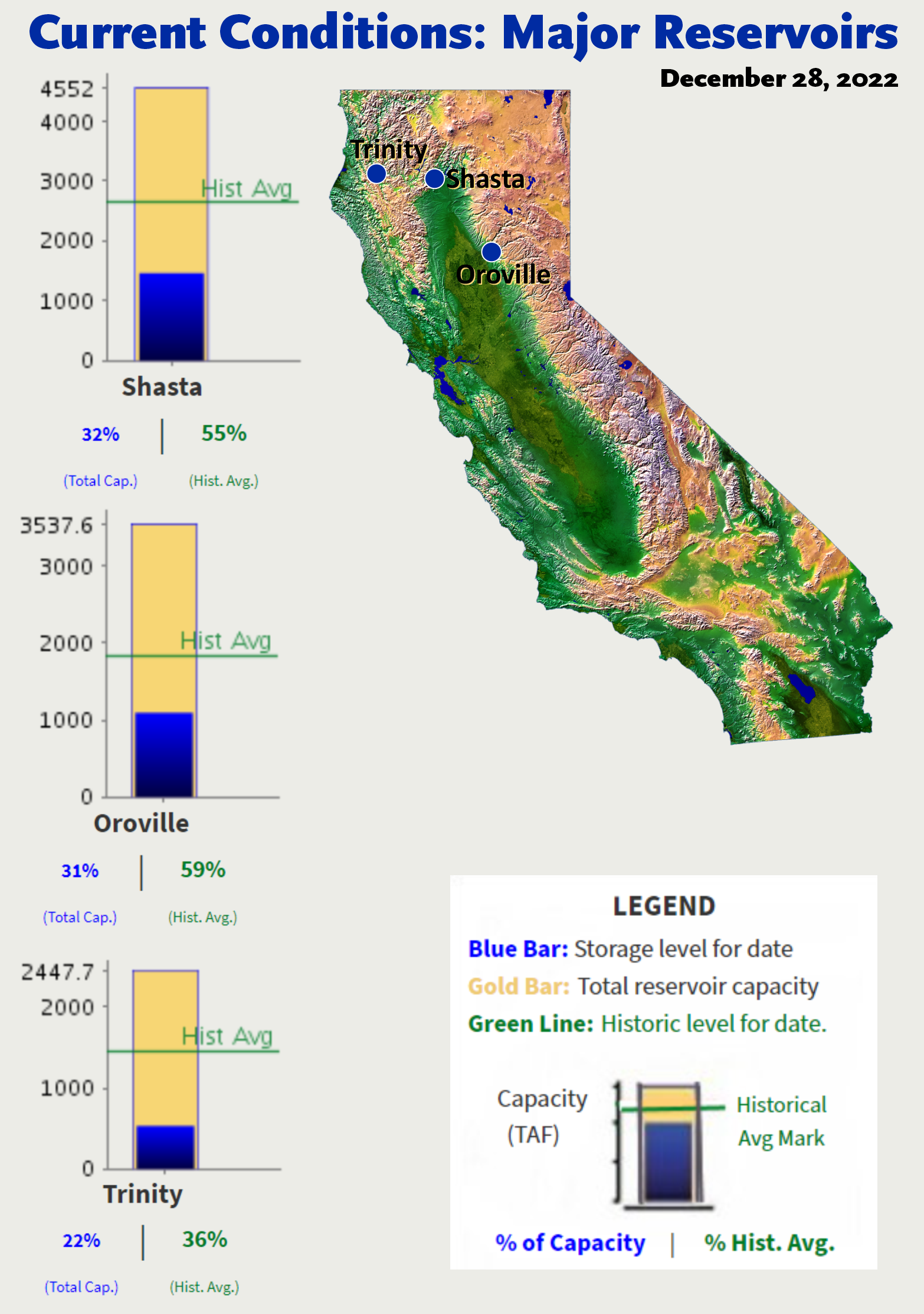 Drought Persists California Heads Into 2023 With Most Reservoir Levels